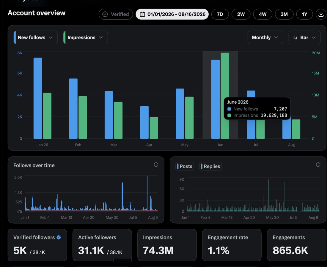 X analytics: 74.3M impressions in 2026 with a 19.6M impression month