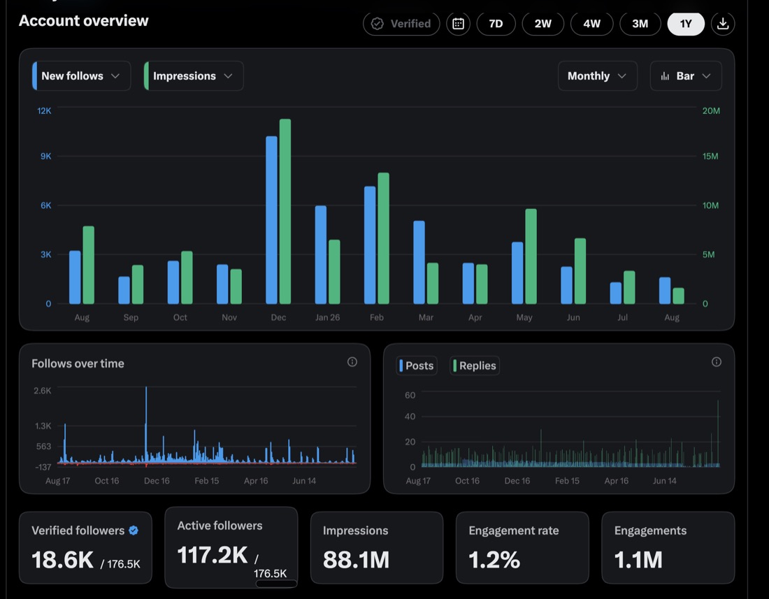 X analytics: 88.1M impressions and 1.1M engagements over 12 months