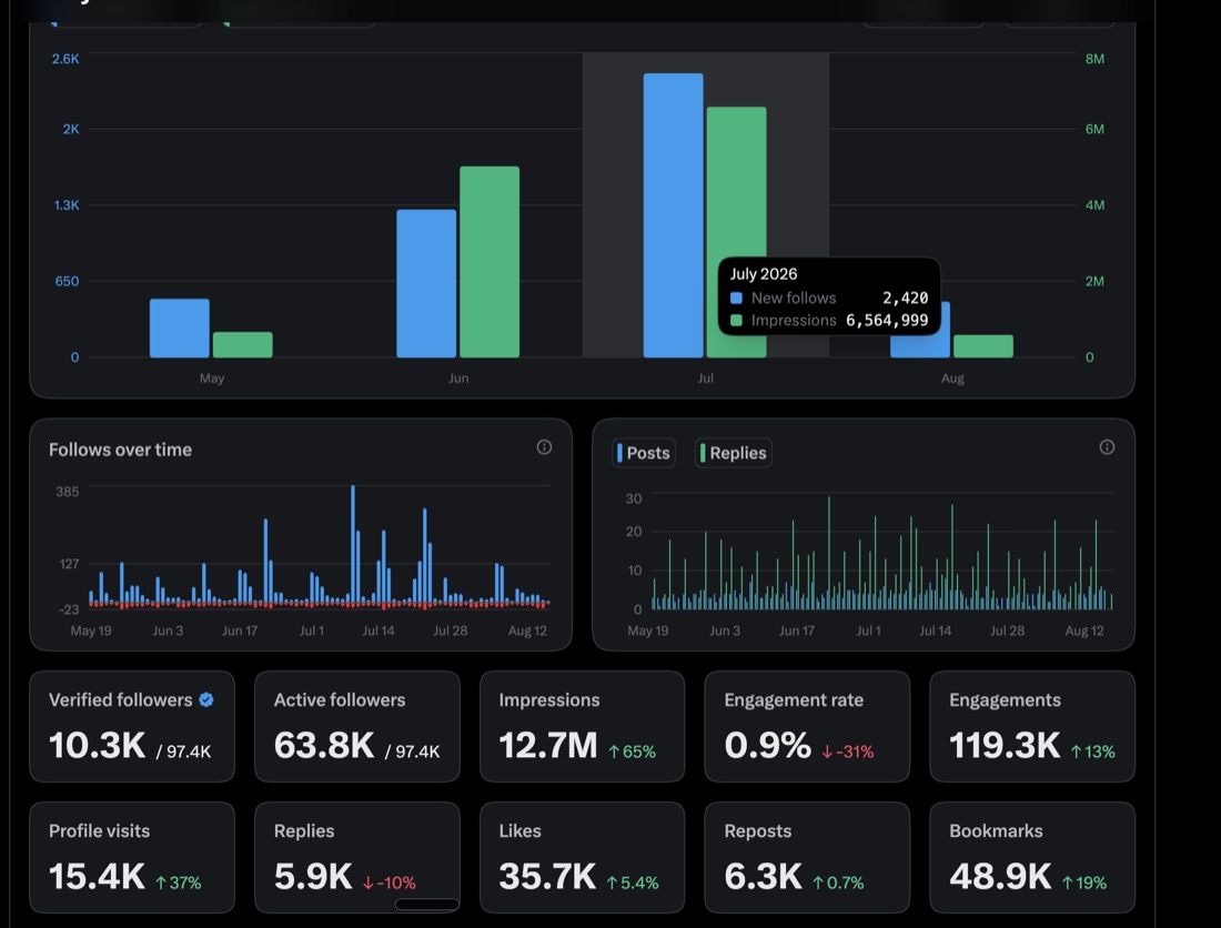 X analytics: 12.7M impressions, up 65%