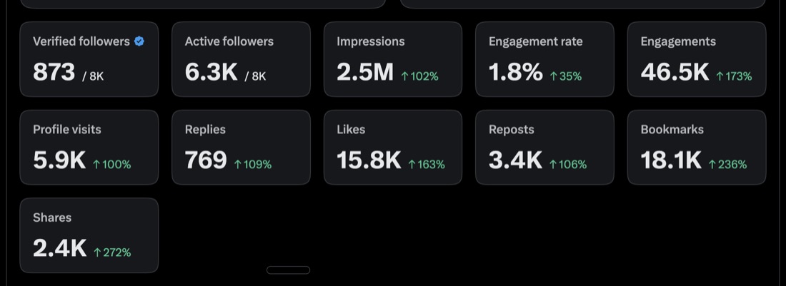 X analytics: 2.5M impressions, up 102%